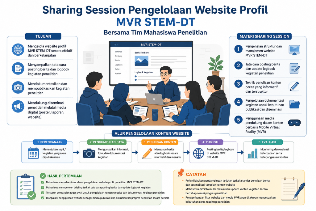 Sharing Session Pengelolaan Website Profil MVR STEM-DT Bersama Tim Mahasiswa Penelitian